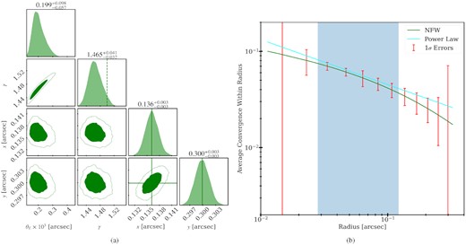 Smaller lens model: (a) Posterior probability distribution of the perturber parameters. The true position values are shown in solid green lines. The average power-law slope in the RMO is shown as the dashed green line. (b) Average convergence as a function of radius. The power-law best fit for the Smaller lens model is shown in the cyan line. The true NFW profile is shown with solid green lines. The red error bars show the 1σ linear errors of the average convergence within each radii. The blue-shaded region corresponds to the RMO.