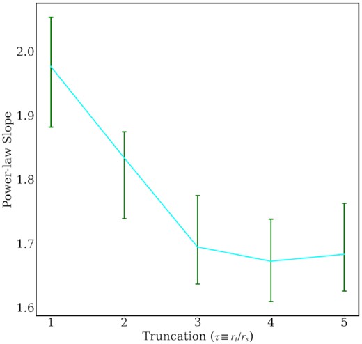 The expected and measured power-law slope for perturbers with varying truncation radius. The power-law slope of the average convergence within the RMO is shown in cyan line. The green error bars correspond to the 1σ confidence interval of the slope measurement obtained modelling the mock lens with a power-law perturber.
