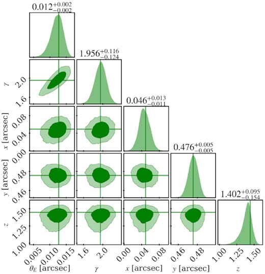 Posterior probability distribution of the perturber parameters in the system JVAS B1938+666. The vertical lines correspond to the best-fitting values of the parameters.