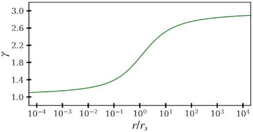 The effective slope of an NFW profile as a function of radius in units of the scale radius rs.