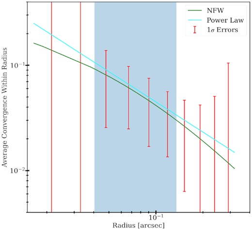 The linear errors for the perturber of the system JVAS B1938+666, calculated with the best fits of the main lens, shear, and source light from Şengül et al. (2022). The power-law best fit with γ = 1.95 is shown in cyan line. The NFW best fit is shown with the green line.