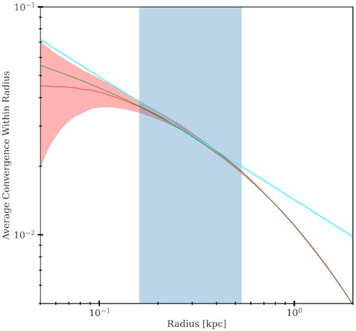 Illustrative example of the average convergence of a simulated CDM subhalo at z = 1.47 (in red line). The 1σ uncertainty due to the Poisson noise is shown as the red-shaded region. The subhalo follows a truncated NFW profile with concentration c200 = 12.7 and mass M200 = 4.3 × 108M⊙ (the fit for the average convergence is shown in green line). The blue-shaded region shows the RMO within which we will be measuring the effective density slope in this work. The RMO depends on the configuration of the strong lensing system that the subhalo is perturbing. For this case, we assumed that it is placed in the JVAS B1938+666 system (which we describe in Section 5). The power-law best fit, which is only applied within the RMO, is shown in the cyan line.