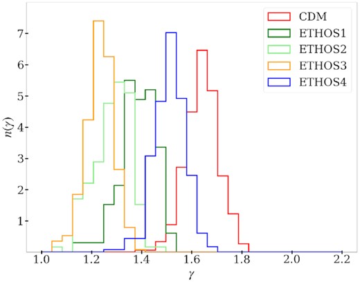 Normalized distributions of the effective density profile slopes (γ) of (sub)haloes with masses 5 × 108 M⊙ < M < 2 × 109 M⊙ for all five DM scenarios (CDM, ETHOS1-4) analysed in this work, at z = 1.47. The y-axis shows the fractional abundance of (sub)haloes. We see that the CDM population has the steepest mean effective slope.