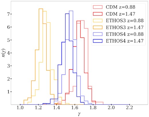 Redshift evolution of the normalized distributions of the effective density slopes (γ) of (sub)haloes with masses 5 × 108M⊙ < M < 2 × 109 M⊙ for CDM, ETHOS3, and ETHOS4. We see that for all scenarios the slope distributions shift towards lower values for higher redshifts.