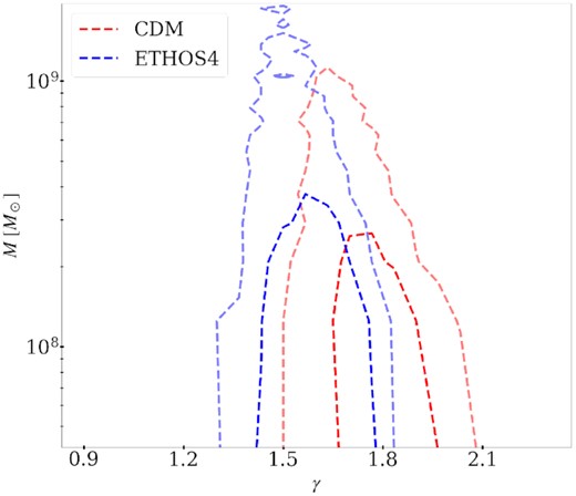 Distribution of mass versus the effective density profile slope of CDM (in red) and ETHOS4 (in blue) perturbers at redshift z = 1.47. The dashed contours enclose 68 per cent (darker colour) and 95 per cent (lighter colour) (which correspond to 1σ and 2σ) of the perturbers around the mean, respectively.