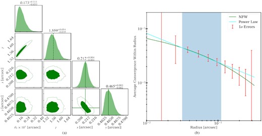 Fiducial model: (a) Posterior probability distribution of the perturber parameters. The true position values are shown in solid green lines. The average power-law slope in the RMO is shown as the dashed green line. (b) Average convergence as a function of radius. The power-law best fit for the Fiducial model is shown in the cyan line. The true NFW profile is shown with solid green lines. The red error bars show the 1σ linear errors of the average convergence within each radii. The blue-shaded region corresponds to the RMO.