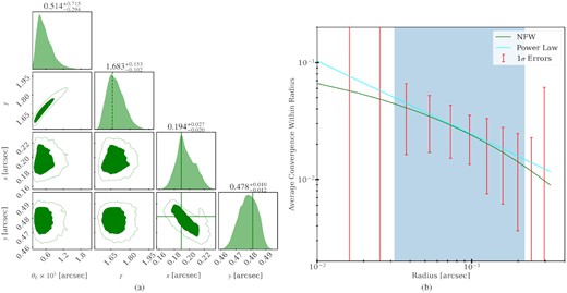 Dimmer source model: (a) Posterior probability distribution of the perturber parameters. The true position values are shown in solid green lines. The average power-law slope in the RMO is shown as the dashed green line. (b) Average convergence as a function of radius. The power-law best fit for the Dimmer source model is shown in the cyan line. The true NFW profile is shown with solid green lines. The red error bars show the 1σ linear errors of the average convergence within each radii. The blue-shaded region corresponds to the RMO.