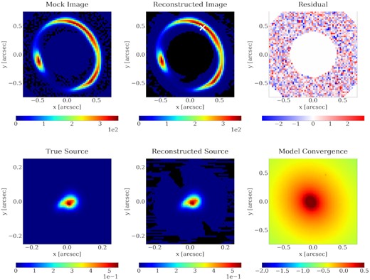 Best fit of the Fiducial mock in Table 2. The top left panel shows the mock image with noise. The top middle panel shows the model reconstruction from the best fit, where the perturber position is marked with the white cross. The top right panel shows the residuals divided by the noise in each pixel. The bottom left panel shows the true source distribution that is made up of five Sersic components. The bottom middle panel shows the shapelet reconstruction of the source. The bottom right panel shows the convergence of the best-fitting model in log scale, where the perturber can be seen as a small peak.