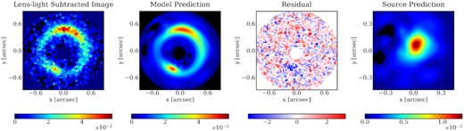 Lens-light-subtracted HST image of the lens JVAS B1938+666, the model prediction (where the mass profile of the perturber is modelled with a free power-law slope, as in Section 5), the residuals of the model with a perturber, and the reconstructed source (left- to right-hand panels).