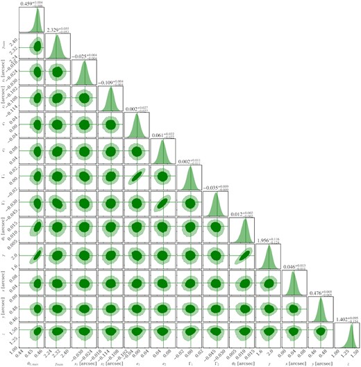 Posterior probability distribution of the model parameters in the system JVAS B1938+666. The parameters θE, main, γmain, x1, x2, e1, and e2 are the Einstein radius, power-law slope, the x and y coordinate of the centre, and the Cartesian ellipticity components of the main lens profile, respectively. The parameters Γ1 and Γ2 are the Cartesian components of the external shear. The parameters θE, γ, x, y, and z are the Einstein radius, the power-law slope, the x and y coordinate of the centre and the redshift of the perturber, respectively. The vertical lines correspond to the best-fitting values of the parameters.