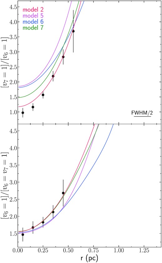 Same as Fig. 8 but with Model 2 (in red), Model 5 (in magenta), Model 6 (in dark blue), and Model 7 (in dark green).
