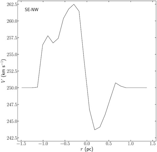 Proto-SSC 13a velocity profiles derived from the slim fitted values in the south-east-north-west direction (i.e. perpendicular to the galaxy rotation plane) in the left-hand panel and in the northeast-southwest direction (i.e. parallel to the galaxy rotation plane) in the right panel.