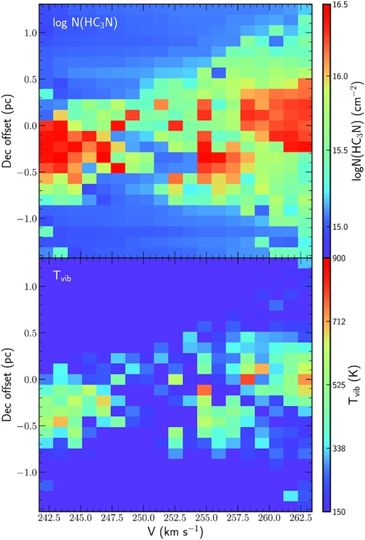 Proto-SSC 13a position velocity diagrams of the HC3N column density (top panel) and the vibrational temperature (bottom panel) derived with slim.