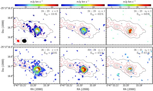 SSC 13 HC3N* moment 0 maps. The left-hand panels show the J = 24−23 (top) and the J = 26−25 (bottom) rotational transitions from the v = 0 state. The middle panels show the $J=24-23\, l_\text{up}=1$ (top) and the $J=26-25\, l_\text{up}=1$ (bottom) rotational transitions from the v7 = 1 vibrational state. The right-hand panels show the $J=24-23\, l_\text{up}=-1$ (top) and the $J=26-25\, l_\text{up}=-1$ (bottom) rotational transitions from the v6 = 1 vibrational state. Overlaid with red and black contours are the 5σ, 10σ, 50σ, and 100σ levels from the 219 GHz and 345 GHz continuum emission, respectively. Top left-hand panel shows the beam sizes of the 219 GHz (in red) and the 345 GHz (in black) continuum emission.