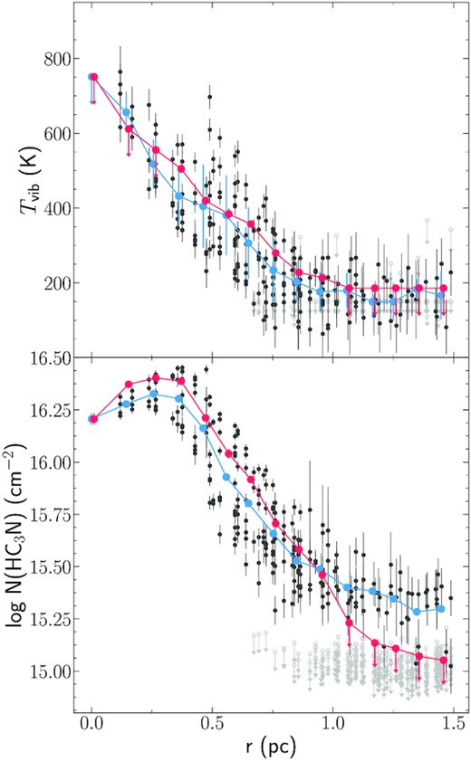 Proto-SSC 13a HC3N* vibrational temperature (Tvib) and column density (log N(HC3N)) profiles derived from the LTE model fitting with slim from Table 6. The solid black dots represent the values fitted for each individual pixel, while grey markers with arrows represent upper limits for each individual pixel. The blue markers show the weighted mean of the fitted values for the pixels (not considering the upper limits) within each ring of 0.1 pc thickness. The red markers show the fitted values for the averaged spectra of each ring.