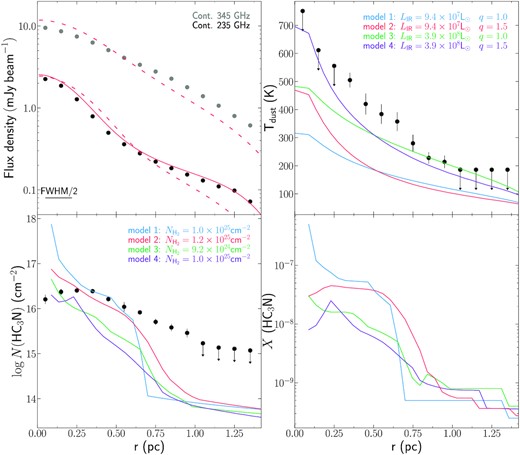 Observed and modelled continuum emission and parameters used each model (Model 1 in blue, Model 2 in red, Model 3 in green, and Model 4 in purple) profiles. Upper left-hand panel shows the rings continuum emission at 235 GHz with a resolution of 0.022 arcsec × 0.020 arcsec (black filled circles) and at 345 GHz at a resolution of 0.028 arcsec × 0.034 arcsec (grey filled circles). The dashed red lines show the continuum emission from Model 2 (q = 1.5) resulting from the Tdust profile for both frequencies, while the red solid line shows the continuum emission at 235 GHz resulting from the modelling after varying Xd to account for both the free–free emission in the innermost region and the excess of continuum emission in the outermost region. Upper right-hand and lower left-hand panels show the dust temperature (∼Tvib) and column density profiles obtained from the slim LTE model (black filled circles) for the averaged ring spectra and the solid coloured lines indicates the profiles of each non-local model. Lower right-hand panel solid coloured lines show the HC3N abundance profiles for each model. Half of the beam FWHM (i.e. 0.011 arcsec) is shown on the upper right-hand panel.