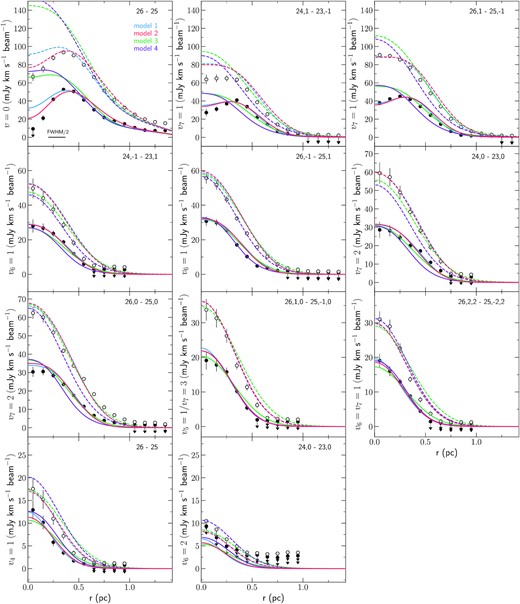 Observed and modelled HC3N* line emission spatial profiles of the transitions listed in Table 5. The black filled and open circles show the integrated line intensity of the averaged ring spectra at 0.022 arcsec × 0.020 arcsec and 0.028 arcsec × 0.034 arcsec resolution, respectively, for each HC3N* transition (quantum number of the transition are indicated on the upper right corner of each panel). Coloured lines show the modelled emission for each model (Model 1 in blue, Model 2 in red, Model 3 in green and Model 4 in purple) at a resolution of 0.022 arcsec × 0.020 arcsec (solid lines) and 0.028 arcsec × 0.034 arcsec (dashed lines). Half of the beam FWHM is shown on the first panel.