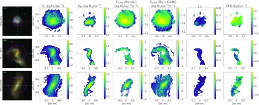 Data product maps for three of the galaxies in the ALMaQUEST merger sample (maps for the remaining 28 galaxies are available online), a post-merger (top), a visual pair (middle), and a spectroscopic pair with the companion out of frame (bottom). From left- to right-hand panel: the SDSS gri-image, inclination corrected stellar mass surface density (from pipe3d), inclination corrected molecular gas surface density (computed from CO luminosity), inclination corrected SFR surface density (computed from H α luminosity), inclination corrected SFR surface density (computed from H α luminosity and sSFR–D4000 relation), molecular gas fraction ($\Sigma _{\textrm {H}_2}$/Σ⋆), and SFE (ΣSFR/$\Sigma _{\textrm {H}_2}$). Note the significant increase in spaxel count when both H α and D4000 ΣSFR are used. The central gap still present in the combined ΣSFR map for 8241-12705 (second row, fifth column) is the result of D4000 exceeding 1.4 in those pixels. By including D4000–ΣSFR measurements, we optimize the overlap between $\Sigma _{\textrm {H}_2}$ and ΣSFR for our analysis.