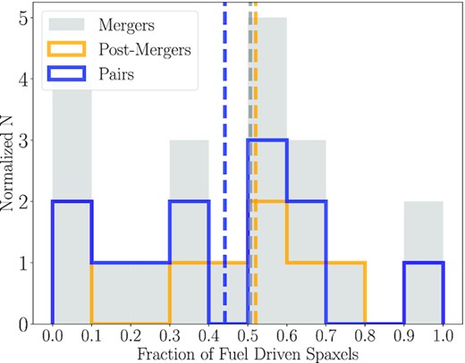 Distributions of the fraction of fuel driven spaxels for the merger sample (grey), along with the pair (blue) and post-merger (orange) sub-samples. The median of each distribution is shown with a vertical dashed line: 0.51 for the entire merger sample, 0.44 for pairs, and 0.52 for post-mergers. The median value of each sub-smaple being so similar, and so close to 0.5, confirms that there are an equal number of fuel and efficiency driven mergers.