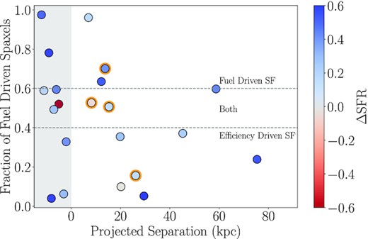 Fraction of fuel driven spaxels as a function of projected separation in kpc, with post-mergers in the grey region (since projected separation cannot be measured without a companion). All points are colour-coded by the galaxy’s global offset from the star-forming main sequence, ΔSFR (bluer points have globally enhanced SFR, red points have globally suppressed SFR, compared with the global SFMS). Note that galaxies with negative ΔSFR can still have regions of enhanced star formation, which we use to compute a fuel fraction. Pairs that have tidal arms connecting the two galaxies are highlighted with orange. Neither projected separation, nor this secondary morphology characteristic, show any trend with the fraction of fuel driven spaxels.