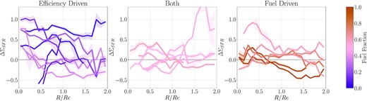Radial profiles of the median ΔΣSFR in bins of effective radius for post-merger and pair galaxies included in our analyses, separated into groups of ‘Efficiency Driven’, ‘Both’, and ‘Fuel Driven’ based on the fuel fraction value (the second column of Table 2). Each profile is also colour-coded by the fuel fraction. Radial profiles are plotted as a function of the effective radius, with the solid line representing the median in a bin of 0.1 Re, and the faded width of the line representing the error on the mean. Efficiency driven mergers tend to have the strongest and most extended enhancements in star formation. Whereas fuel driven mergers are more likely to have centrally concentrated bursts of star formation, likely due to an inflow of gas.