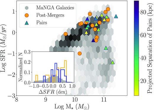 Position of our post-merger (orange circles) and pair (triangles) galaxies on the global star-forming main sequence defined by the rest of the MaNGA survey (grey hexbin). Pair galaxies are colour-coded by the projected separation from their closest companion (in kpc). Galaxies that were excluded due to a lack of viable CO spaxels are excluded from this diagram (see Table 1 and Section 2.2 for details). An inset histogram shows the distribution in ΔSFR for post-mergers (orange) and pair (blue) galaxies with respect to MaNGA (grey). Although our mergers probe more highly star-forming galaxies than a random population, our sample still covers a broad range of ΔSFR values.