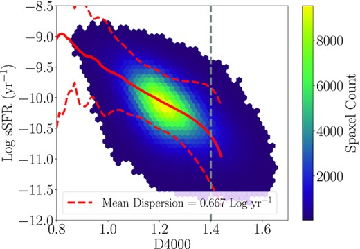 The sSFR–D4000 distribution for all star-forming spaxels in MaNGA (shown as a density hexbin). The median sSFR value in each D4000 bin is shown as red line out to D4000 = 1.45; this value is used to approximate ΣSFR based on D4000 for spaxels which do not meet our star-forming criteria. The standard deviation of sSFR within each bin is shown as a red dashed line. The median sSFR value steeply changes at high D4000, leading to very different sSFR values in relatively close D4000 bins. We therefore only use the D4000–sSFR calibration when D4000 < 1.4 (vertical dashed line).