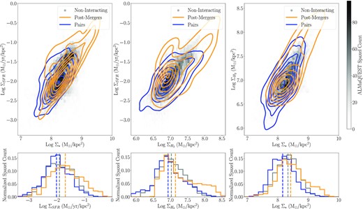 Resolved scaling relations for non-interacting ALMaQUEST galaxies (grey histogram), pairs (blue contours), and post-mergers (orange contours). The rSFMS is shown on the left-hand panel, the rKS is shown in the middle panel, and the rMGMS is show on the right-hand panel. All measurements required a CO S/N > 3, along with the quality criteria to measure ΣSFR with either H α or D4000 methods as described in Section 2.3.1. This results in 22782 isolated spaxels, 7990 pair spaxels, and 4012 post-merger spaxels. Below each histogram distributions of ΣSFR, $\Sigma _{\textrm {H}_2}$, and Σ⋆ are included, separated into non-interacting, post-merger, and pair populations. The median value of each distribution is shown as a horizontal dashed line. Note that the non-interacting ALMaQUEST sample is biased towards higher ΣSFR values resulting from the population of starbursts in the original ALMaQUEST sample (see Section 2.3.2 for clarification on how this differs from offset parameter controls). A KS-test reveals that all three populations are distinct from each other in ΣSFR, $\Sigma _{\textrm {H}_2}$, and Σ⋆. The pair sample has a small offset to lower ΣSFR, $\Sigma _{\textrm {H}_2}$, and Σ⋆, which is driven by two pair galaxies with uniquely low Σ⋆ and $\Sigma _{\textrm {H}_2}$ values (8078-6104 and 8083-12703). But overall, all three populations cover a similar range of surface densities.