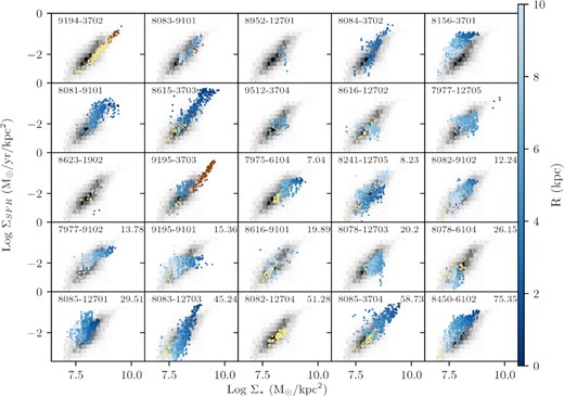 Resolved star-forming main sequence for all merger galaxies, with the MaNGA plate-ifu of the galaxy in the left-hand corner and rp (kpc) in the right-hand corner (left blank for post-mergers). Star-forming spaxels are colour-coded by radius, and spaxels with ΣSFR determined by D4000 are yellow (low H α S/N) or brown (AGN contamination). The non-interacting galaxies in ALMaQUEST are shown as a grey histogram, for reference (including both H α–ΣSFR and D4000–ΣSFR). Note that there is a diversity of star formation behaviour in the merger sample. Some post-mergers and pairs are significantly offset from the rest of ALMaQUEST. Those which exhibit suppressed star formation (such as 8241-12705, 7975-6104, and 8078-6104) can be derived from both H α- and D4000– ΣSFR values, confirming the validity of our combined ΣSFR method.
