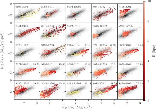 Resolved Kennicutt–Schmidt relation for all merger galaxies, with the MaNGA plate-ifu of the galaxy in the left-hand corner and rp (kpc) in the right-hand corner (left blank for post-mergers). Star-forming spaxels are red and colour-coded by radius, and spaxels with ΣSFR determined by D4000 are yellow (low H α S/N) or brown (AGN contamination). The non-interacting galaxies in ALMaQUEST are shown as a grey histogram, for reference, (including both H α-ΣSFR and D4000–ΣSFR). By examining mergers on an individual basis, we see many mergers that are offset, both above and below, the non-interacting rKS.