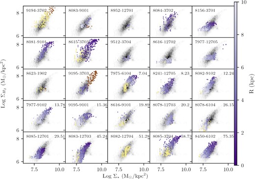 Resolved molecular gas main sequence for all merger galaxies, with the MaNGA plate-ifu of the galaxy in the left-hand corner and rp (kpc) in the right-hand corner (left blank for post-mergers). Star-forming spaxels are colour-coded purple by radius, and spaxels with ΣSFR determined by D4000 are yellow (low H α S/N) or brown (AGN contamination). The non-interacting galaxies in ALMaQUEST are shown as a grey histogram, for reference. Many merging galaxies have tails at the high mass end of the molecular gas main sequence, at times for AGN spaxels as well (supporting a paradigm where mergers fuel AGN).