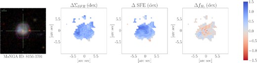 Maps of the offset parameters for an example post-merger galaxy. First column: the SDSS gri-image of the galaxy, for reference. Second column: ΔΣSFR distribution, with blue representing an enhancement in star formation. Third column: ΔSFE distribution, with blue representing enhanced SFE. Fourth column: $\Delta f_{H_2}$ distribution, with blue representing enhanced gas fraction in a spaxel. The correlation between a uniform enhancement in ΣSFR and SFE, along with the patchy deficits of molecular gas, imply that the star formation in this galaxy is driven by an enhanced efficiency at which gas is converted to stars.