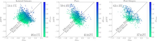 ΔSFE versus $\Delta f_{H_2}$ for all spaxels that have ΔΣSFR > 0, separated into spaxels which belong to isolated galaxies (left-hand panel), pair galaxies (middle panel), and post-merger galaxies (right-hand). Spaxels are colour-coded by ΔΣSFR. The line of equality is shown to delineate the efficiency driven regime (where ΔSFE > $\Delta f_{H_2}$) and the fuel driven regime (where ΔSFE < $\Delta f_{H_2}$). The percentage of isolated/pair/post-merger spaxels in each regime is overplotted on the figure, with the uncertainty in the percentage being propogated error of the number of spaxels above/below the line divided by the total number of spaxels. Based on these percentages there is a slight bias towards efficiency driven star formation in post-mergers and pairs (though more so in the former), but other than that the amount of efficiency and fuelled spaxels with enhanced star formation is relatively even.