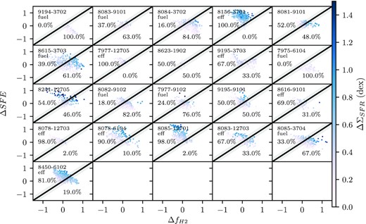 A replication of Fig. 11, but now with a grey line indicating the 0.248 dex error on both offset parameters from using a constant αCO. Pixels within this grey region are not considering when calculating the fraction of fuel driven spaxels. This biases the distribution of fuel fractions to the extreme ends (very high or very low), as spaxels further away from the line become more important in the calculation.