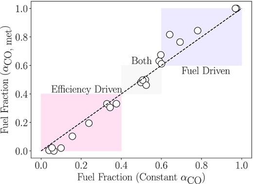 The fuel fraction determined from Fig. A1, considering uncertainties from not using αCO, met, plot against the original fuel fraction determined from Fig. 11. Note that efficiency driven mergers move below the line of equality (black dashed line), and fuel driven mergers move above the line; thus the dominant star-forming mechanism only appears more dominant when uncertainties in αCO are considered. We have highlighted regions that indicate the dominant mechanism has not changed (ideally where all points would lie): where both fractions imply star formation is efficiency driven (red), where both fractions imply star formation is fuel driven (blue), and where both fractions imply star formation is driven by both (grey). Only two mergers change category (from ‘both’ to ‘fuel driven’), though both galaxies were already at the border between these two categories.