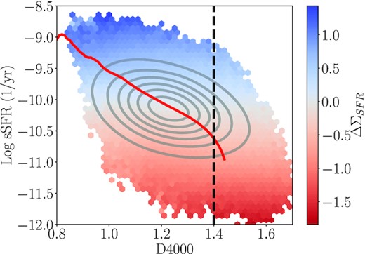 sSFR versus D4000 for all star forming spaxels in MaNGA. Density contours of this distribution are shown in grey, over a hexbin distribution colour-coded by the median ΔΣSFR value in each bin. The median sSFR value in a D4000 bin is shown in red: these points are used to approximate ΣSFR for spaxels that do not meet our star-forming criteria. We exclude spaxels with D4000 > 1.4, given the asymptotic nature of the sSFR-D4000 at high D4000. Note that there is a significant scatter in this relation, which correlates with ΔΣSFR.