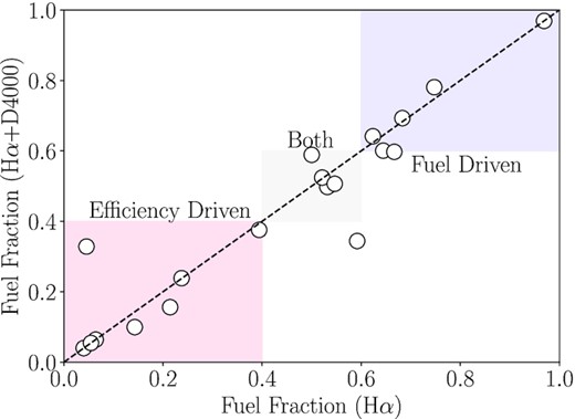 The fuel fraction determined from only H α spaxels compared to the fuel fraction when both H α and D4000 spaxels are included. Ideally all galaxies would lie on the line of equality, implying that the inclusion of D4000 spaxels does not drastically change our results. But realistically there is scatter about the line of equality as more spaxels are included in the analysis. Difference between the two fuel fractions is alright, so long as it does not change which mechanism predominantly drives star formation. We have highlighted regions that ideally the points should lie within: where both fractions imply star formation is efficiency driven (red), where both fractions imply star formation is fuel driven (blue), and where both fractions imply star formation is driven by both (grey). Only one point lies outside these acceptable regions: 8616-9101, which is efficiency driven when both H α and D4000 spaxels are included, but fuel driven when only H α spaxels are considered.