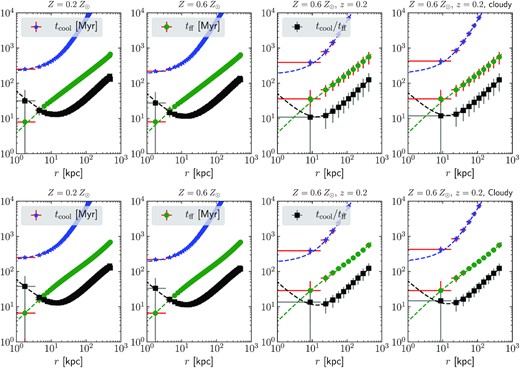 Effects of including realistic photon statistics and redshift in recovering tcool, tff, and tcool/tff. The right-hand column also shows the results if we consider the cloudy-17 cooling rates. Top panels show the results for the nl-fit method and the bottom panels show the results for the mcmc-fit method. The dashed lines show the actual profiles for the fiducial toy model.