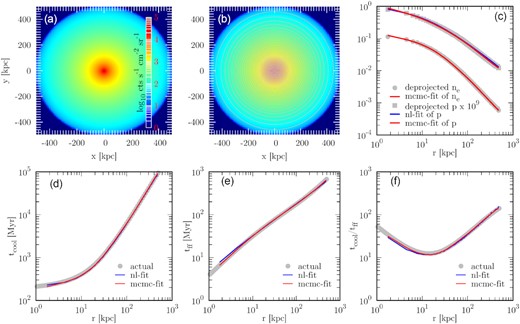 Testing the projection, deprojection, and reconstruction method for a 1D (spherically symmetric) model without any cavity as described in Section 2.1.1. Panel (a): projected surface brightness map in 2.0−14.0 keV using pass. Although the brightness is given in actual units, remember that this cluster is placed at a redshift of 10−3 and, therefore, appears to have an unrealistically high surface brightness. If put at higher redshifts, this cluster would have a much more realistic absolute surface brightness. Panel (b): annuli considered for deprojecting the spectra. We only plot every third annulus considered originally to increase visibility. Panel (c): deprojected electron density (ne) and pressure (p) profiles, along with the fits obtained for them in the two fitting methods considered. The bottom panels show the inferred properties viz., tcool (panel d), tff (panel e), and tcool/tff (panel f), and their theoretical values (grey points).