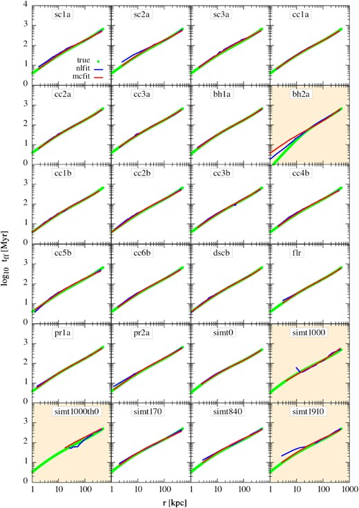 Reconstruction of tff (equation 5) using the best-fitting parameters from both the fits. The red and blue lines show the reconstructions for mlfit and nlfit, respectively. The green circles represent the true free-fall time estimated from the known mass of the toy models/simulations. The panels with orange background represent slightly poor fits as shown in Fig. 3.