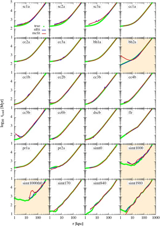 Reconstruction of tcool (equation 4) using the deprojected density and temperatures (in case of nl-fit) or using the best-fitting parameters (in case of mcmc-fit). The blue and red lines represent results from nlfit and mcfit methods, respectively. The green circles are the estimated cooling time from the toy models/simulations as described in Section 3.3. The panels with orange background represent cases that have poor fits as shown in Fig. 3.