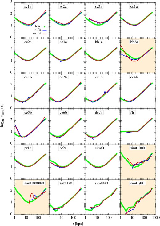 Reconstruction of tcool/tff using the best-fitting parameters from nlfit (blue line) and mcfit (red line). The green points are the true tcool/tff ratio of the toy models/simulations.