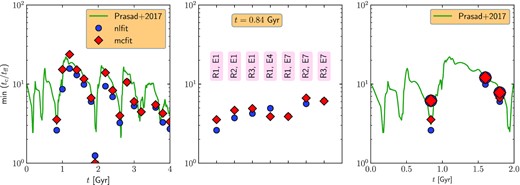 Comparing the min(tcool/tff) recovered from the nlfit and mcfit fits with the angular averaged values from the simulation. Left-hand panel: min(tcool/tff) values obtained at different snapshots of the simulation from theory (green solid line), nlfit (blue circles), and mcfit (red diamonds). Middle panel: min(tcool/tff) values at t = 0.84 Gyr for different cases with changing the observed bin-size or the observational spectral energy band. The labels R1 (default resolution), R2, and R3 represent the central bin sizes of 2.5, 5.5, and 10 kpc, respectively, and the energy bands E1, E4, and E7 represent 0.1−15, 0.4−10, and 0.7−12 keV, respectively. Right-hand panel: the effect of raising the lower energy bound of the observed spectra (shown by larger points). The very low min(tcool/tff) values seem to rise by a factor of 2−3, whereas higher min(tcool/tff) values do not increase significantly.