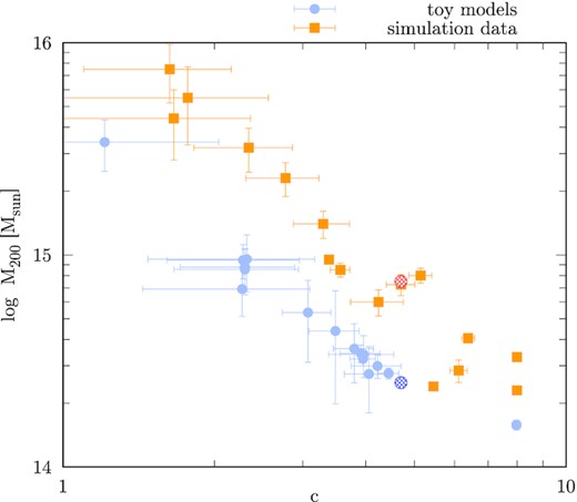 Retrieved virial mass M200 and concentration parameter (c) from mcmc-fit. The blue hashed circle shows the original value used for these toy models and the red circle represents the value used in the simulation setup. A degeneracy in M200−c is clearly visible in both toy models and the simulation. This is discussed more in Section 3.5.