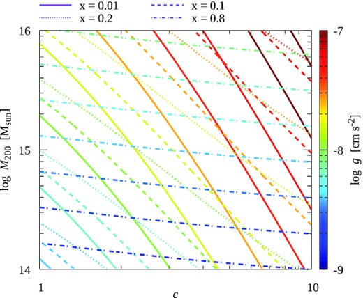 M200−c degeneracy in the NFW profile (9). Different line styles represent different values of x = r/r200 and the colour of the lines represent the gravitational acceleration, g. Although the degeneracy follows equation (14) for x ≪ 1, it remains a concern even for slightly higher x. The mass uncertainty becomes negligible at x ∼ 1.