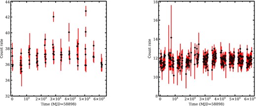 Left-hand panel: 1−10 keV NICER/XTI light curve of XTE J1739–285 with a binning of 100 s. Right-hand panel: 3−79 keV NuSTAR/FPMA light curve of the source with 100 s binning. Both light curves do not exhibit significant variability in the count rate.