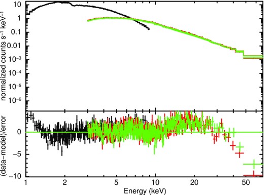 Joint fit for the NICER and NuSTAR observations of the source XTE J1739–285. The residual shows a clear spectral cut-off around 30−40 keV when the continuum emission is modelled with an absorbed disc blackbody (diskbb) and power-law (powerlaw) component. The black points are the NICER/XTI data. The red and green points are the NuSTAR FPMA and FPMB data, respectively. The data were rebinned for plotting purposes.