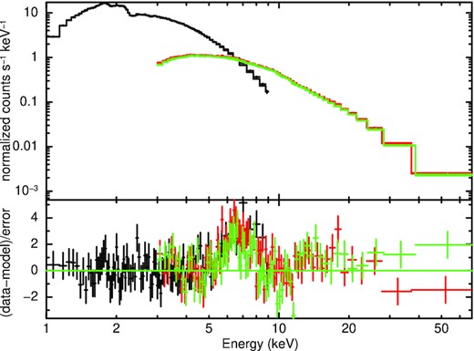 The continuum is fitted with the model consisting of a multicolour disc blackbody and a thermal Comptonization model. Model used: TBabs×(diskbb+nthcomp). It revealed un-modelled broad emission line ∼5−8 keV and a hump like feature ∼10−20 keV. The residuals can be identified as a broad Fe–K emission line and the corresponding Compton hump. The spectral data were rebinned for visual clarity.