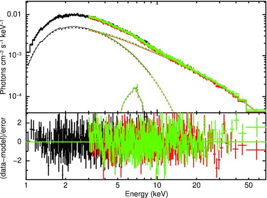 The feature ∼6.5 keV is modelled with relline model. The overall model used here can be represented as TBabs×(diskbb+cutoffpl+relline). The individual model components are denoted by the dotted lines. Lower panel shows residuals in units of σ.