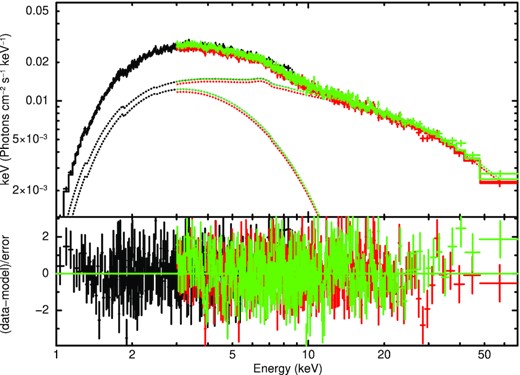 Spectrum fitted with the model diskbb and RELXILL, the best-fitting model: TBabs×(diskbb+RELXILL). The individual model components are denoted by the dotted lines. Lower panel shows the ratio of the data to the model in units of σ. The data were rebinned for plotting purposes.